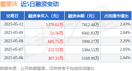 配资操盘十大技巧 霍莱沃：5月12日融资净买入1370.61万元，连续3日累计净买入2027.91万元