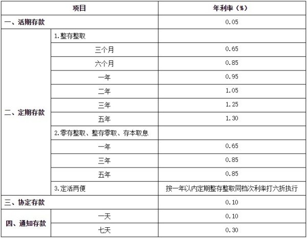 配资查询之家官网 国有六大行降低存款利率